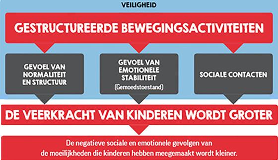 Waarom TeamUp War Child - gestructureerde bewegingsactiviteiten - War Child Nederland